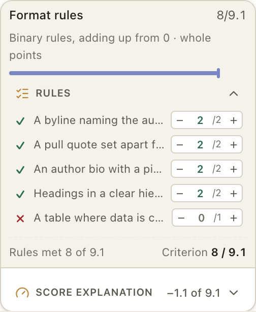 The rail card for a rules-scored criterion: one row per rule with its mark and its − and +, and the arithmetic stated once at the foot.